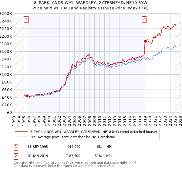 8, PARKLANDS WAY, WARDLEY, GATESHEAD, NE10 8YW: Price paid vs HM Land Registry's House Price Index