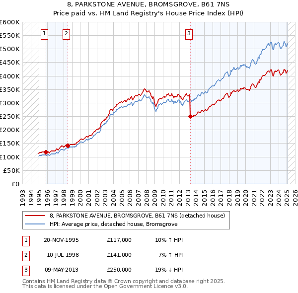 8, PARKSTONE AVENUE, BROMSGROVE, B61 7NS: Price paid vs HM Land Registry's House Price Index