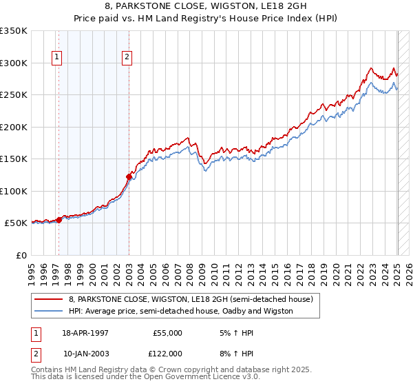 8, PARKSTONE CLOSE, WIGSTON, LE18 2GH: Price paid vs HM Land Registry's House Price Index