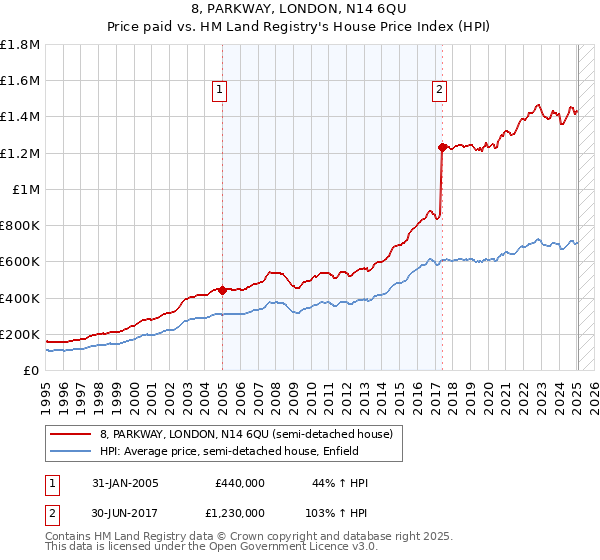 8, PARKWAY, LONDON, N14 6QU: Price paid vs HM Land Registry's House Price Index