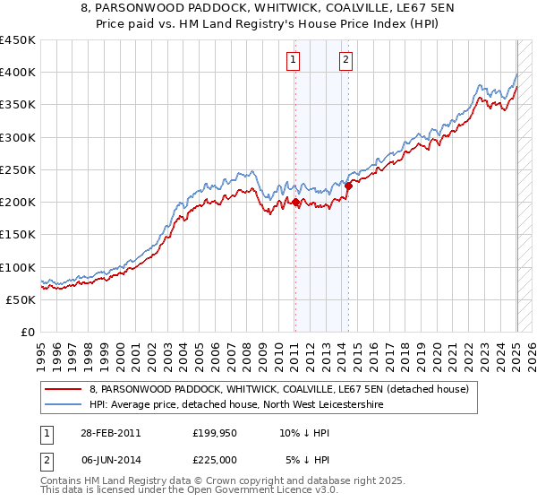 8, PARSONWOOD PADDOCK, WHITWICK, COALVILLE, LE67 5EN: Price paid vs HM Land Registry's House Price Index