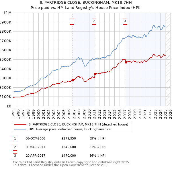 8, PARTRIDGE CLOSE, BUCKINGHAM, MK18 7HH: Price paid vs HM Land Registry's House Price Index