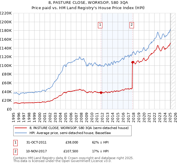 8, PASTURE CLOSE, WORKSOP, S80 3QA: Price paid vs HM Land Registry's House Price Index