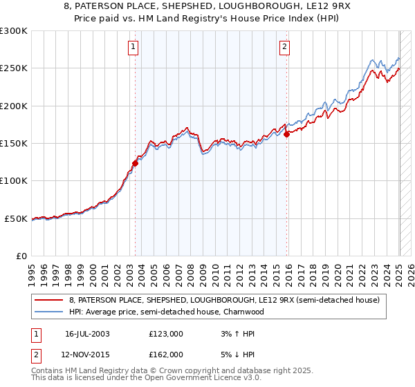 8, PATERSON PLACE, SHEPSHED, LOUGHBOROUGH, LE12 9RX: Price paid vs HM Land Registry's House Price Index