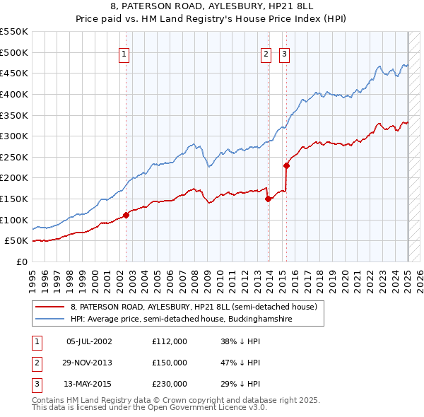 8, PATERSON ROAD, AYLESBURY, HP21 8LL: Price paid vs HM Land Registry's House Price Index