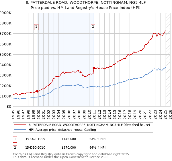 8, PATTERDALE ROAD, WOODTHORPE, NOTTINGHAM, NG5 4LF: Price paid vs HM Land Registry's House Price Index