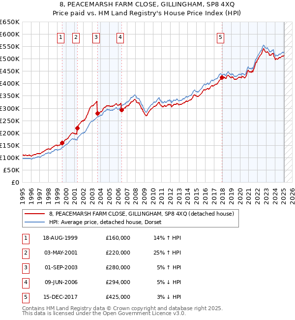 8, PEACEMARSH FARM CLOSE, GILLINGHAM, SP8 4XQ: Price paid vs HM Land Registry's House Price Index