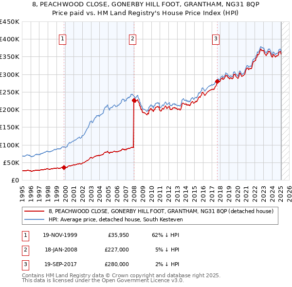 8, PEACHWOOD CLOSE, GONERBY HILL FOOT, GRANTHAM, NG31 8QP: Price paid vs HM Land Registry's House Price Index