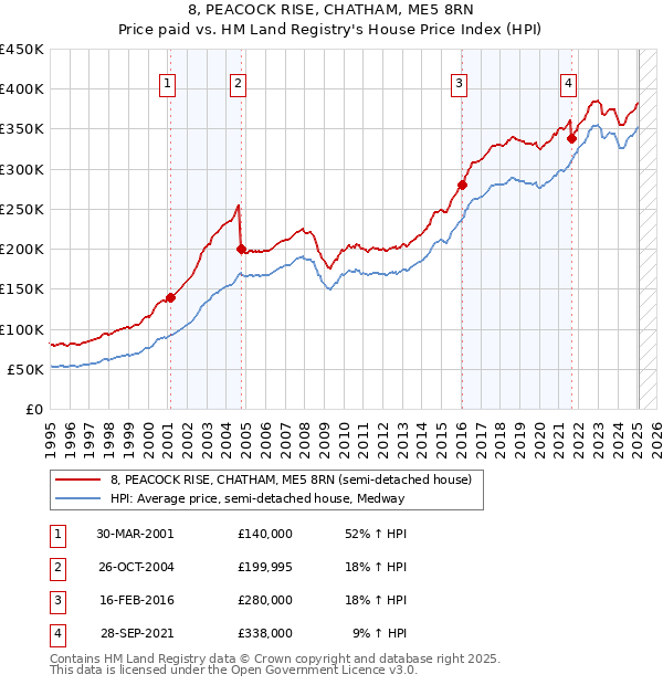 8, PEACOCK RISE, CHATHAM, ME5 8RN: Price paid vs HM Land Registry's House Price Index