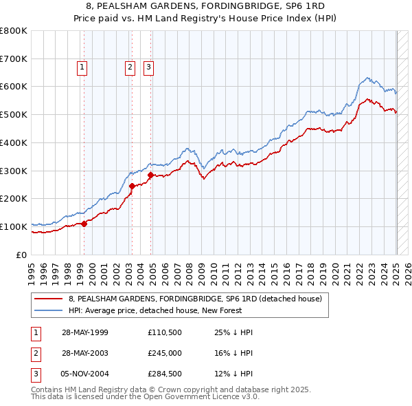 8, PEALSHAM GARDENS, FORDINGBRIDGE, SP6 1RD: Price paid vs HM Land Registry's House Price Index