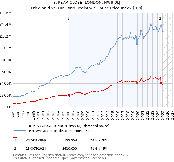 8, PEAR CLOSE, LONDON, NW9 0LJ: Price paid vs HM Land Registry's House Price Index