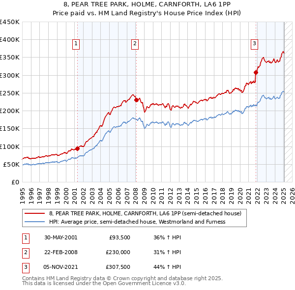 8, PEAR TREE PARK, HOLME, CARNFORTH, LA6 1PP: Price paid vs HM Land Registry's House Price Index