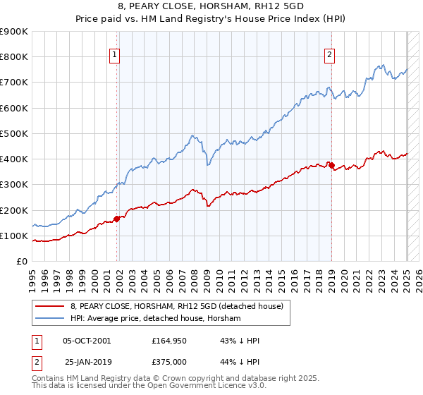 8, PEARY CLOSE, HORSHAM, RH12 5GD: Price paid vs HM Land Registry's House Price Index