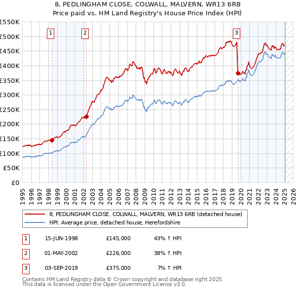 8, PEDLINGHAM CLOSE, COLWALL, MALVERN, WR13 6RB: Price paid vs HM Land Registry's House Price Index