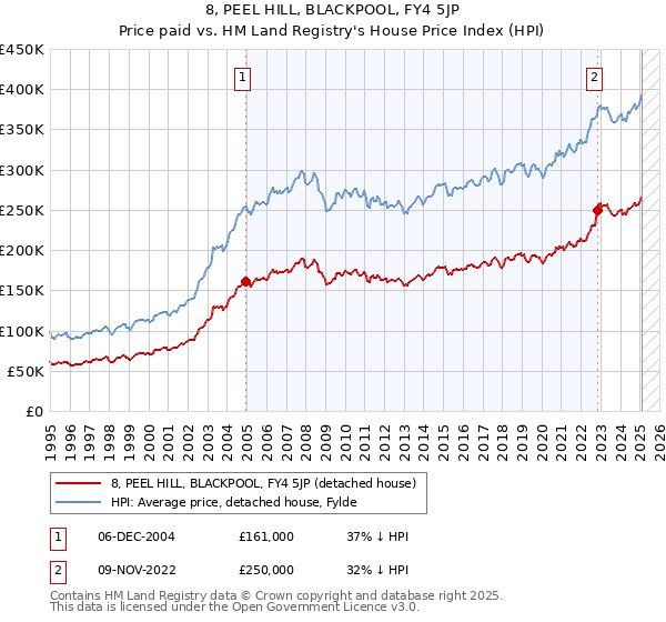 8, PEEL HILL, BLACKPOOL, FY4 5JP: Price paid vs HM Land Registry's House Price Index