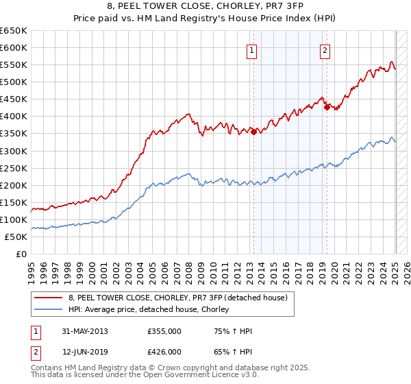 8, PEEL TOWER CLOSE, CHORLEY, PR7 3FP: Price paid vs HM Land Registry's House Price Index