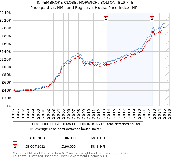 8, PEMBROKE CLOSE, HORWICH, BOLTON, BL6 7TB: Price paid vs HM Land Registry's House Price Index