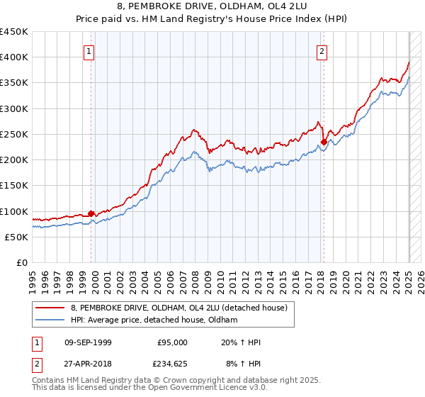 8, PEMBROKE DRIVE, OLDHAM, OL4 2LU: Price paid vs HM Land Registry's House Price Index