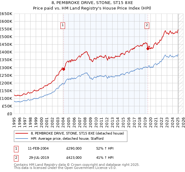 8, PEMBROKE DRIVE, STONE, ST15 8XE: Price paid vs HM Land Registry's House Price Index