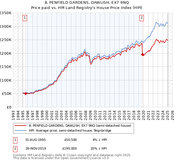 8, PENFIELD GARDENS, DAWLISH, EX7 9NQ: Price paid vs HM Land Registry's House Price Index