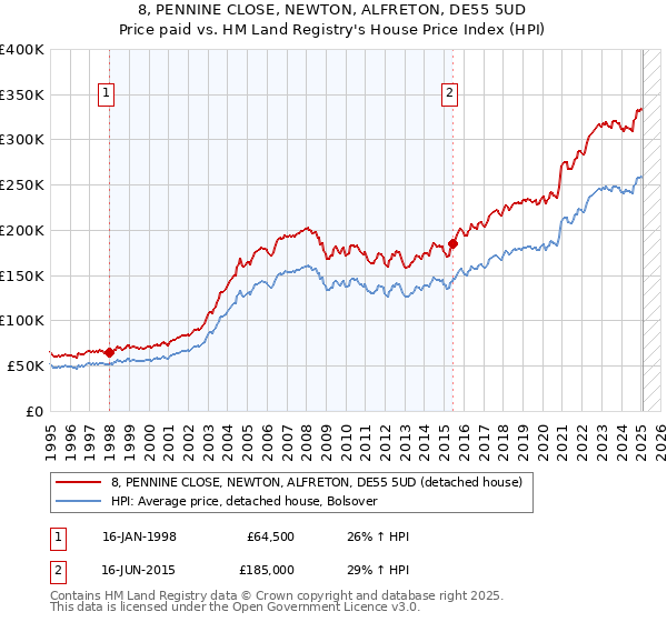 8, PENNINE CLOSE, NEWTON, ALFRETON, DE55 5UD: Price paid vs HM Land Registry's House Price Index