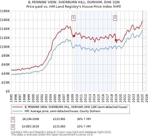 8, PENNINE VIEW, SHERBURN HILL, DURHAM, DH6 1QN: Price paid vs HM Land Registry's House Price Index