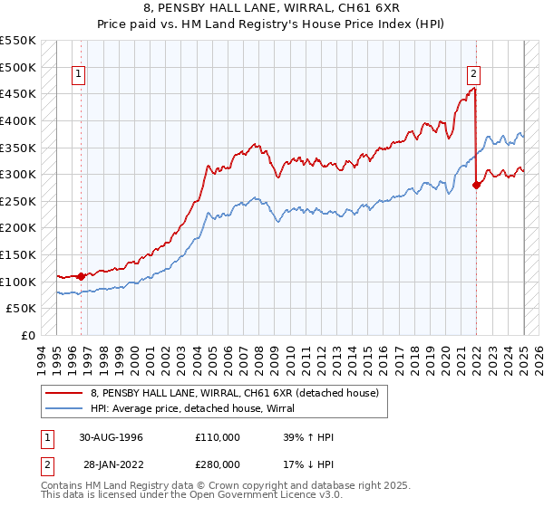 8, PENSBY HALL LANE, WIRRAL, CH61 6XR: Price paid vs HM Land Registry's House Price Index