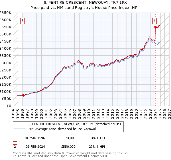 8, PENTIRE CRESCENT, NEWQUAY, TR7 1PX: Price paid vs HM Land Registry's House Price Index