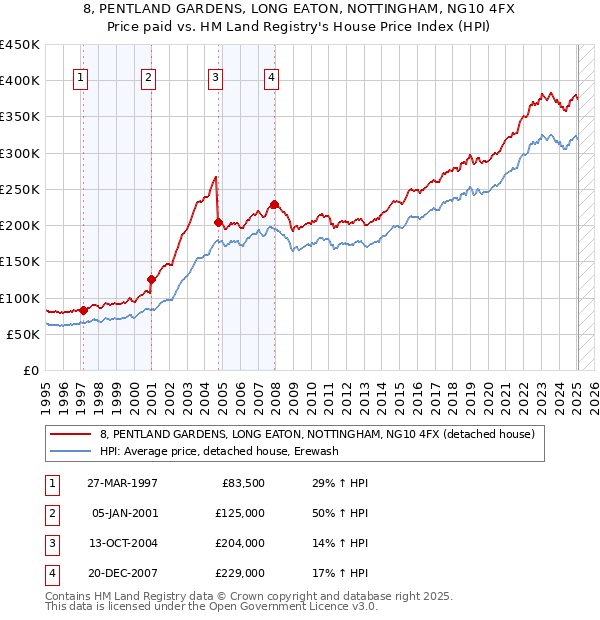 8, PENTLAND GARDENS, LONG EATON, NOTTINGHAM, NG10 4FX: Price paid vs HM Land Registry's House Price Index