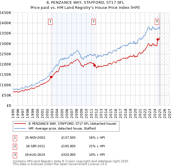 8, PENZANCE WAY, STAFFORD, ST17 0FL: Price paid vs HM Land Registry's House Price Index