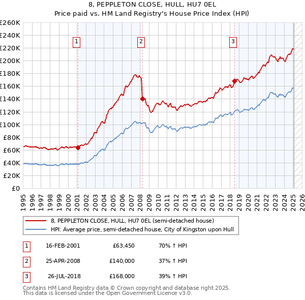 8, PEPPLETON CLOSE, HULL, HU7 0EL: Price paid vs HM Land Registry's House Price Index