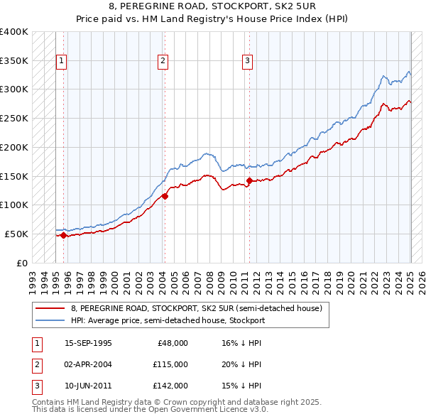 8, PEREGRINE ROAD, STOCKPORT, SK2 5UR: Price paid vs HM Land Registry's House Price Index