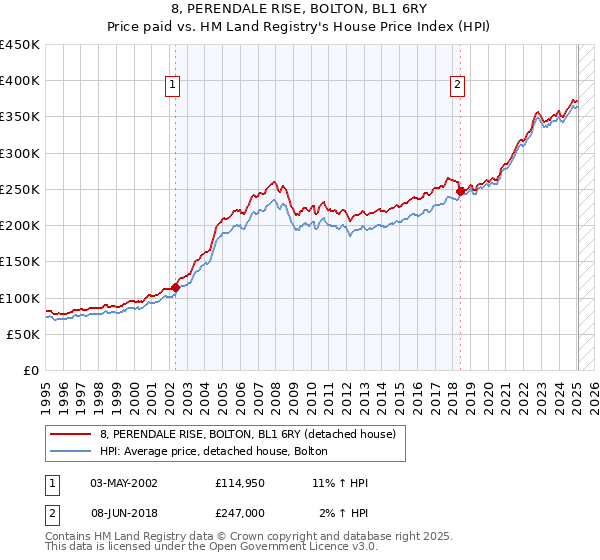 8, PERENDALE RISE, BOLTON, BL1 6RY: Price paid vs HM Land Registry's House Price Index