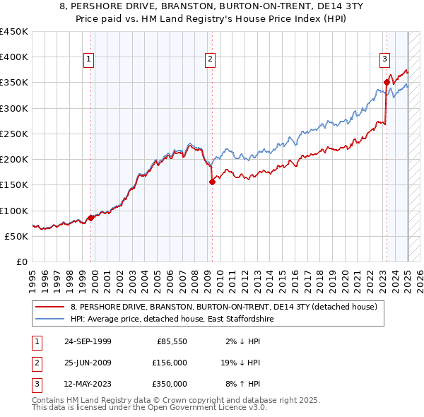 8, PERSHORE DRIVE, BRANSTON, BURTON-ON-TRENT, DE14 3TY: Price paid vs HM Land Registry's House Price Index