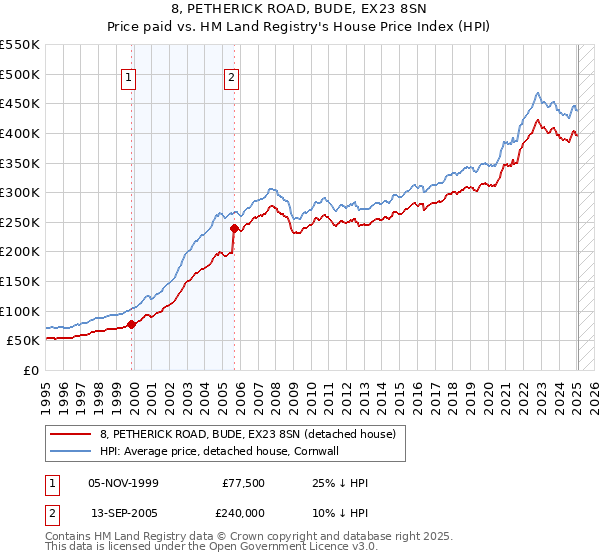 8, PETHERICK ROAD, BUDE, EX23 8SN: Price paid vs HM Land Registry's House Price Index