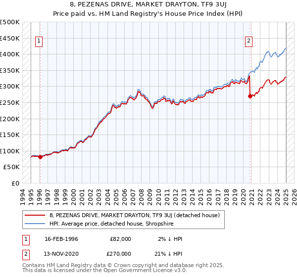 8, PEZENAS DRIVE, MARKET DRAYTON, TF9 3UJ: Price paid vs HM Land Registry's House Price Index