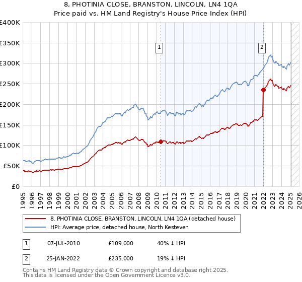 8, PHOTINIA CLOSE, BRANSTON, LINCOLN, LN4 1QA: Price paid vs HM Land Registry's House Price Index