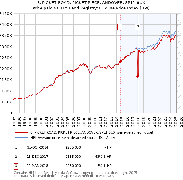 8, PICKET ROAD, PICKET PIECE, ANDOVER, SP11 6UX: Price paid vs HM Land Registry's House Price Index