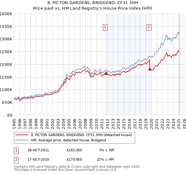 8, PICTON GARDENS, BRIDGEND, CF31 3HH: Price paid vs HM Land Registry's House Price Index