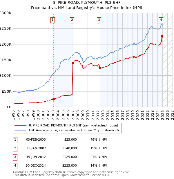 8, PIKE ROAD, PLYMOUTH, PL3 6HF: Price paid vs HM Land Registry's House Price Index