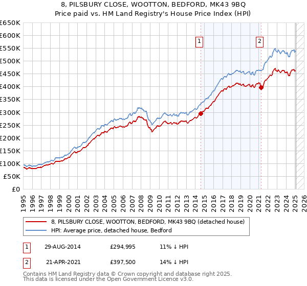 8, PILSBURY CLOSE, WOOTTON, BEDFORD, MK43 9BQ: Price paid vs HM Land Registry's House Price Index