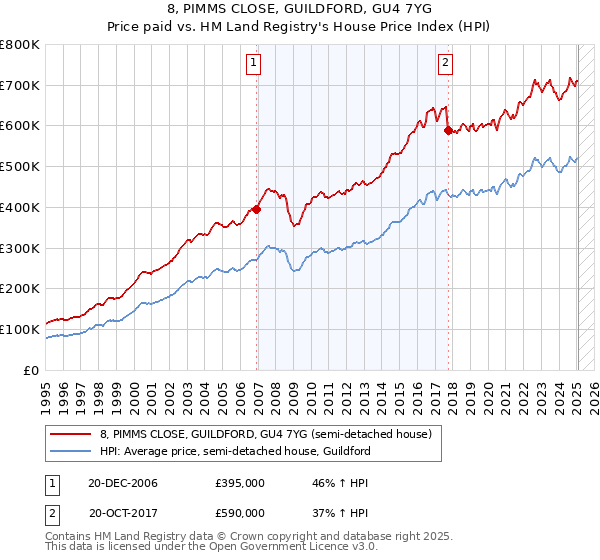 8, PIMMS CLOSE, GUILDFORD, GU4 7YG: Price paid vs HM Land Registry's House Price Index