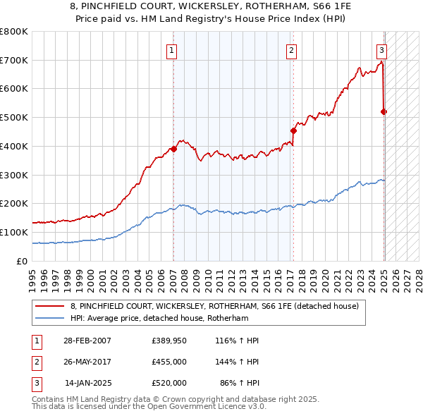 8, PINCHFIELD COURT, WICKERSLEY, ROTHERHAM, S66 1FE: Price paid vs HM Land Registry's House Price Index