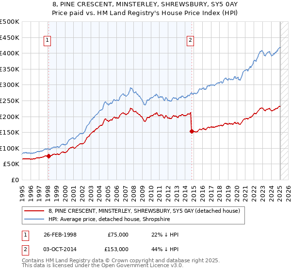 8, PINE CRESCENT, MINSTERLEY, SHREWSBURY, SY5 0AY: Price paid vs HM Land Registry's House Price Index