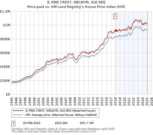 8, PINE CREST, WELWYN, AL6 0EQ: Price paid vs HM Land Registry's House Price Index