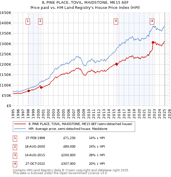 8, PINE PLACE, TOVIL, MAIDSTONE, ME15 6EF: Price paid vs HM Land Registry's House Price Index