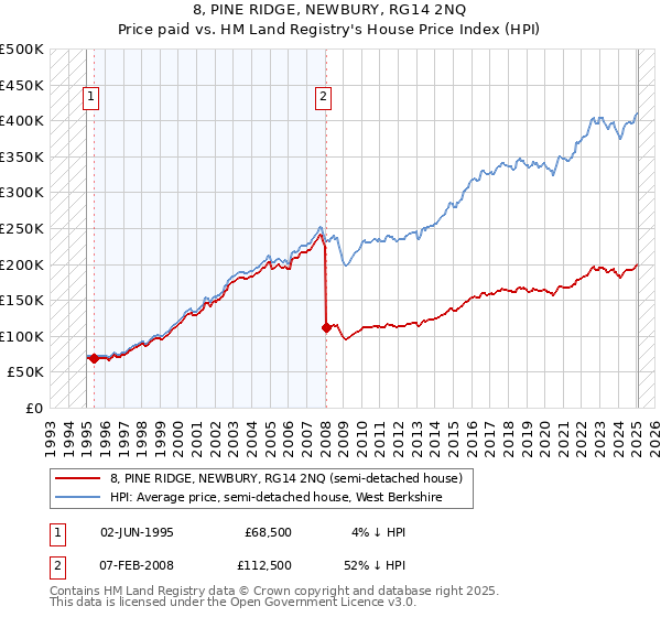 8, PINE RIDGE, NEWBURY, RG14 2NQ: Price paid vs HM Land Registry's House Price Index