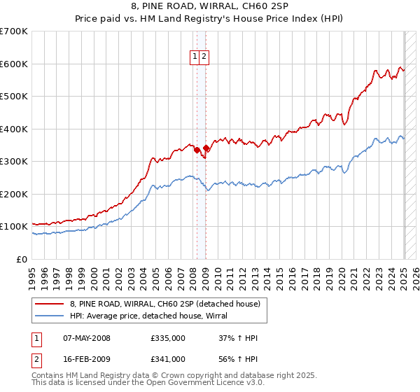 8, PINE ROAD, WIRRAL, CH60 2SP: Price paid vs HM Land Registry's House Price Index