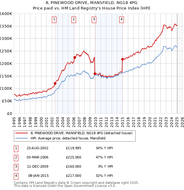 8, PINEWOOD DRIVE, MANSFIELD, NG18 4PG: Price paid vs HM Land Registry's House Price Index