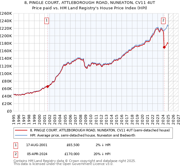 8, PINGLE COURT, ATTLEBOROUGH ROAD, NUNEATON, CV11 4UT: Price paid vs HM Land Registry's House Price Index